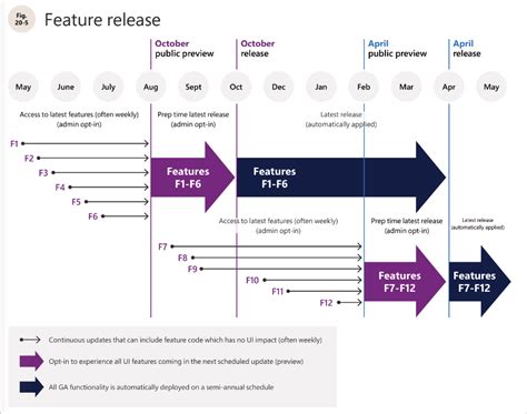 d365 finance and operations release schedule|Service update availability .